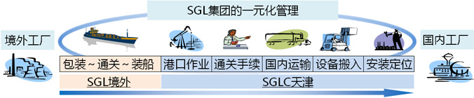 SGL集团的一元化管理