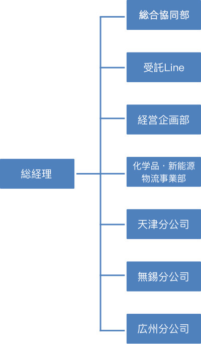 会社組織・ネットワーク