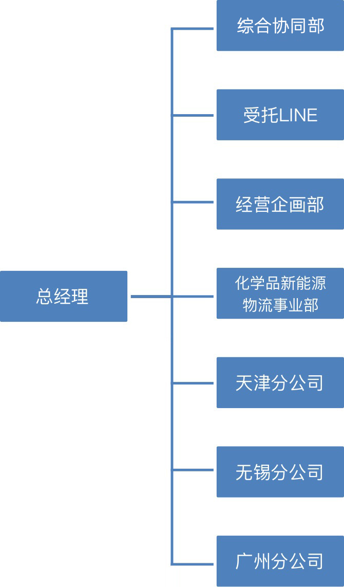 会社組織・ネットワーク