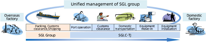 SGL集团的一元化管理