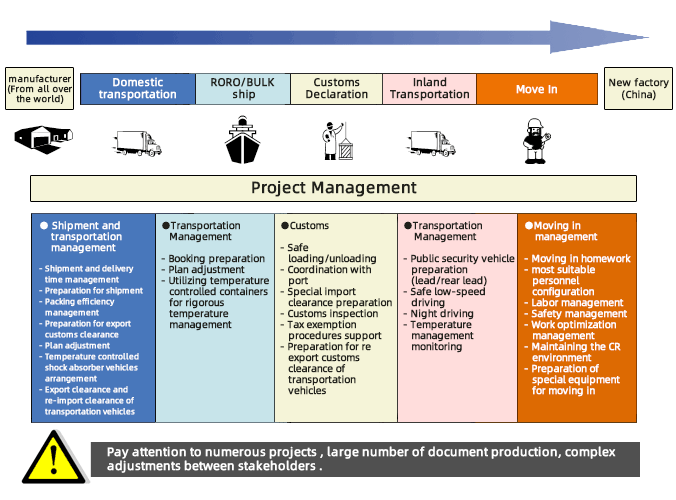 Overview of Special Equipment Transportation Solutions