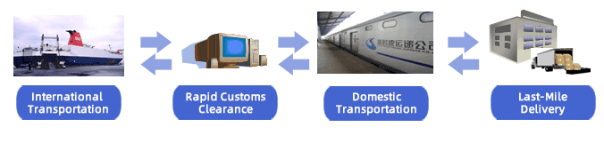 Eco-Logistics &middot; China Service